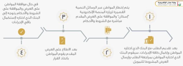 خطوات طلب قرض من بنك الإسكان العماني