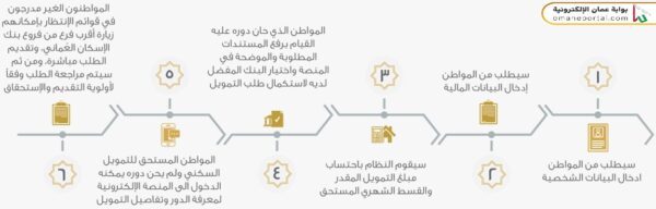 خطوات طلب قرض من بنك الإسكان العماني