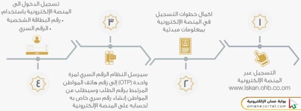 خطوات طلب قرض من بنك الإسكان العماني